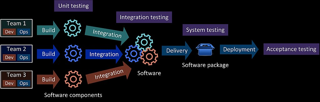 DevOps Ablauf