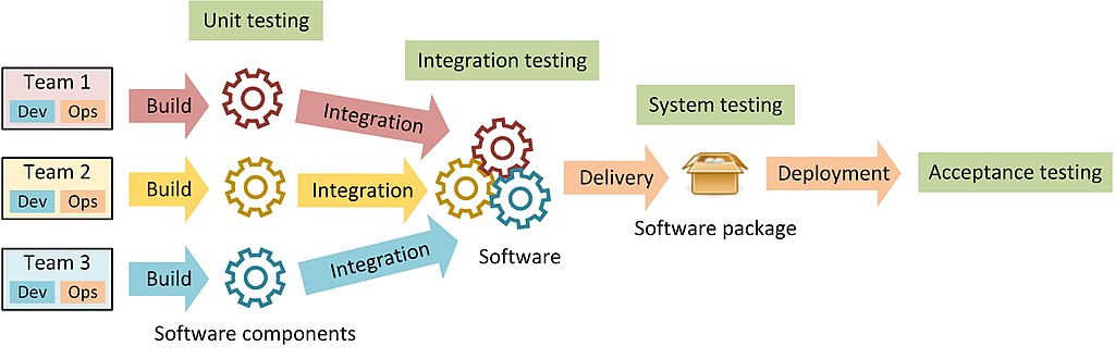 DevOps Ablauf