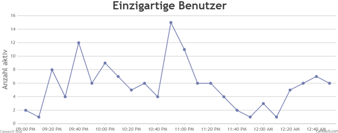 Diagramm einzigartige Benutzer