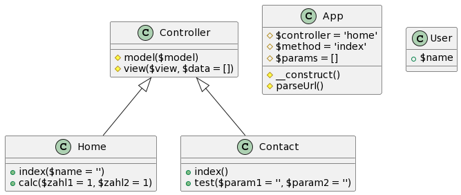 PlantUML MVC