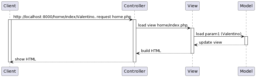 PlantUML MVC