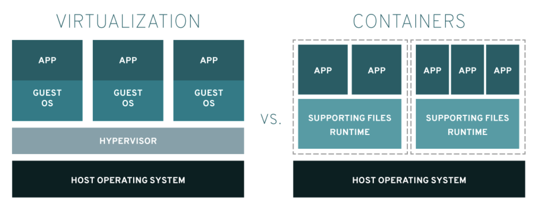 Virtualisation vs Container